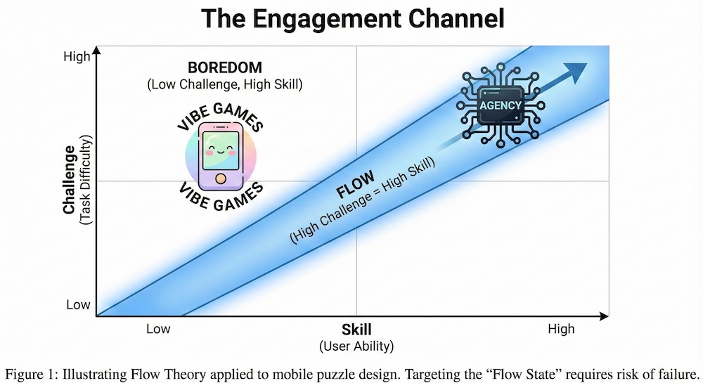Wireframe comparison of Vibe Games (linear, flat) vs Agency (complex graph)
